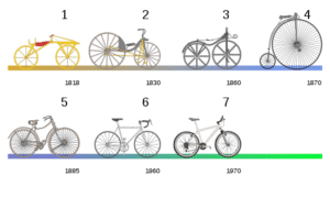 evolutie van de fiets