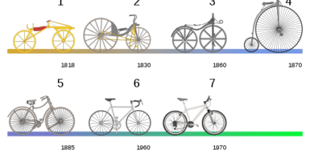 evolutie van de fiets