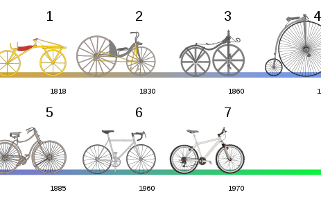 evolutie van de fiets