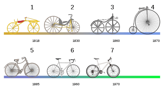 evolutie van de fiets